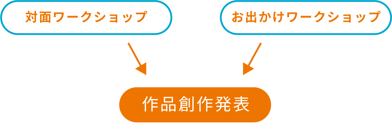 作品創作発表